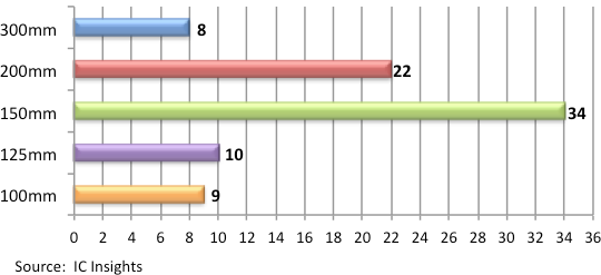 Figure 1 - Fab closures by wafer size, 2009-2014